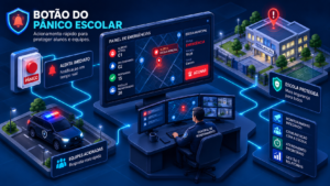 Infográfico do botão do pânico escolar: botão vermelho aciona a central de monitoramento da GCM, que despacha a viatura para a escola municipal