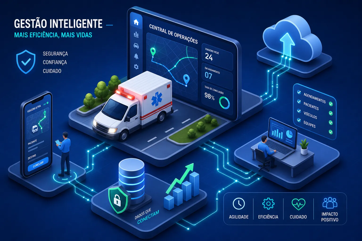 Infográfico de gestão de transporte sanitário: ambulância, central de operações com as viagens do dia e aplicativo do motorista com viagem ativa